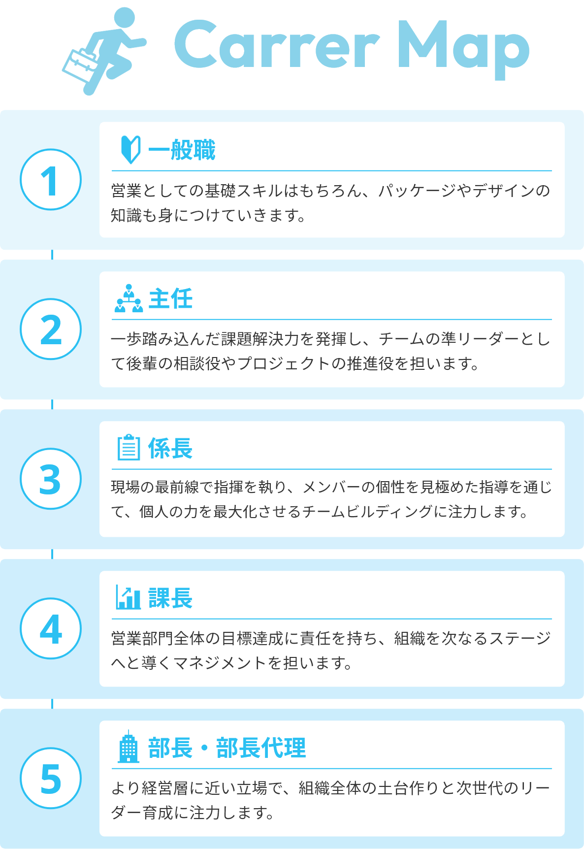 キャリアプランロードマップ